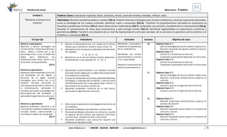 Planificación Anual Matemática - 4°BÁSICO
www.villaeduca.cl – CRECER. EDUCAR. INNOVAR – consultas@villaeduca.cl 8
Unidad 2:
“Números y formas en el
entorno”
Palabras Claves: Sustracción repetida, factor, producto, divisor, Línea de simetría, trasladar, reflejar, rotar.
Habilidades:Resolverproblemasdados o creados (OA a). Emplear diversas estrategias para resolver problemas y alcanzar respuestas adecuadas,
como la estrategia de los 4 pasos: entender, planificar, hacer y comprobar (OA b). Transferir los procedimientos utilizados en situaciones ya
resueltas a problemas similares (OA c). Hacer deducciones matemáticas (OA f). Comprobar una solución y fundamentar su razonamiento (OA g).
Escuchar el razonamiento de otros para enriquecerse y para corregir errores (OA h). Identificar regularidades en expresiones numéricas y
geométricas (OA k). Transferir una situación de un nivel de representación a otro (por ejemplo: de lo concreto a lo pictórico y de lo pictórico a lo
simbólico, y viceversa) (OA n).
O A por Eje Indicadores Actitudes Semana Objetivo de clase
Número y operaciones:
Describir y aplicar estrategias de
cálculo mental conteo haciadelante y
atrás , doblar y dividir por 2, por
descomposición y usar el doble del
doble para determinar las
multiplicaciones hasta 10x10 y sus
divisiones correspondientes
(OA 2)
Númerosyoperaciones:
Demostrar quecomprendela división
con dividendos de dos dígitos y
divisores de un dígito: usando
estrategias para dividir con o sin
material concreto, utilizando la
relaciónqueexiste entre la división y
la multiplicación, estimando el
cociente, aplicando la estrategia por
descomposición del dividendo y
aplicando el algoritmo de la división.
(OA 6)
Números y operaciones:
Resolver problemas rutinarios y no
rutinariosen contextoscotidianos que
incluyen dinero, seleccionando y
utilizando la operación apropiada.
(OA 7)
 Aplican la descomposición y el conteo en el cálculo
mental, para multiplicar números hasta 10 por 10.
 Multiplican en el cálculo por4,doblando el primer factor.
Por ejemplo:
2 · (2 · 6) = 2 · 12.
 Multiplican en el cálculo mental números doblando y
dividiendo por 2; por ejemplo: 25 · 6 = 50 · 3.
 Representan pictóricamente o con material concreto
divisiones dedos dígitospor un dígito descomponiendo
el dividendo en sumandos.
 Estiman el cocientedeuna división,aplicando diferentes
estrategias:o redondeo del dividendo, o relación entre
multiplicacióny división como operaciones inversas o
descomposición en pasos arbitrarios.
 Resuelven problemas rutinarios de la vida diaria,
aplicando el algoritmo de la división.
 Seleccionan laoperacióny la estrategiaderesolución de
un problema.
 Resuelven problemas que requieren sustracciones.
 Resuelven problemasrutinariosy no rutinarios, usando
en algunos de ellos dinero, que requieran adiciones,
sustracciones, multiplicaciones o divisiones.
 Resuelven problemas cuya resolución requiere una
combinación de operaciones.
Manifestar curiosidad e
interés por el aprendizaje
de las matemáticas.
Manifestar una actitud
positivafrentea sí mismo
y sus capacidades.
Demostrar unaactitud de
esfuerzo y perseverancia.
10
11
12
Objetivo Clase n° 1
- Aplicar estrategiasdecálculo mental y explicarlas.
- Resolver situaciones dereparto y explicalasolución.
Objetivo Clase n° 2
- Estimar el cociente de una división.
- Comprobarlaestimaciónrealizando las divisiones.
Objetivo Clase n° 3
- Estimar el cociente de una división
- Comprobarlaestimación realizando las divisiones
Objetivo Clase n° 1
- Aplicar estrategias de cálculo mental y explicarlas
- Resolver situaciones multiplicativas y explicas la
solución
Objetivo Clase n° 2
- Conocer y aplicar el algoritmo de la división
Objetivo Clase n° 3
- Conocer y aplicar el algoritmo de la división
Objetivo Clase n° 1
- Resolver situaciones multiplicativas y explicar el
proceso de solución
Objetivo Clase n° 2
- Resolver situaciones varias y explicar el proceso de
solución y cálculo
Objetivo Clase n° 3
- Resolver situaciones varias y explicar el proceso de
solución y cálculo
 