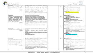 Planificación Anual Matemática - 4°BÁSICO
www.villaeduca.cl – CRECER. EDUCAR. INNOVAR – consultas@villaeduca.cl 9
Geometría:
Determinar las vistas de figuras 3D,
desdeel frente, desde el lado y desde
arriba
(OA 16)
Geometría:
Demostrar que comprende una línea
de simetría: identificando figuras
simétricas 2D, creando figuras
simétricas 2D, dibujando una o más
líneas de simetría en figuras 2D y
usando software educativo.
(OA 17)
Geometría:
Trasladar, rotar y reflejar figuras 2D.
(OA 18)
Geometría:
Describir lalocalización absolutade un
objeto en un mapa simple con
coordenadasinformales (por ejemplo:
con letra y números) y la localización
relativa a otros objetos.
(OA 15)
- Identifican vértices,aristas y caras en modelos o dibujos de
figuras 3D.
- Despliegan modelos de figuras 3D como cubos,
paralelepípedos y prismas regulares.
- Identifican las vistas en redes de figuras regulares 3D .
- Dibujan las vistas de figuras 3D y compuestas.
- Confeccionan lared deuna figura3D deacuerdo a las vistas.
- Reconocen simetrías en la naturaleza.
- Reconocer simetrías en el arte, la arquitectura, etc.
- Identifican la línea de plegar con la línea de simetría.
- Confeccionan figuras simétricas mediante plegados.
- Dibujan figuras simétricas en una tabla de cuadrículas,
aplicando un patrón.
- Descubren, concretamente y/o usando software educativo,
que figuras 2d regulares pueden tener más de una línea de
simetría.
- Dibujan figuras 2d con más de una línea de simetría.
- Reconocen la reflexión por mediodefiguras2D conuna línea
de simetría.
- Reconocen la rotación en figuras 2D con dos líneas de
simetría.
- Realizan traslaciones,rotaciones y reflexionesen una tablade
cuadrículas.
- Usan software educativo.
- Describen e identifican posiciones de objetos en mapas o
- planos reales de ciudades, del metro, etc.
- Describen trayectos en desplazamientos de objetos.
- Ubican objetos en planosdehabitaciones o construcciones.
- Confeccionan un plano de búsqueda de tesoros.
- Comunican el camino recorridoparallegar al colegio, usando
un mapa.
- Trazan trayectos en un mapa según una instrucción.
- Identifican cuadrículas en un tablero de ajedrez en forma
concreta y/o pictórica.
13
14
15
16
Objetivo Clase n° 1
- Repasar contenidos Semanas 10 a 12
Objetivo Clase n° 2
- Repasar contenidos Semanas 10 a 12
Objetivo Clase n° 3
- Realizar Evaluación Sumativa Nº 3
Objetivo Clase n° 1
- Construyen figuras 3D
- Identificar y describir las figuras 3D
Objetivo Clase n° 2
- Desplegar modelos de figuras 3D
- Generar redes con los modelos desplegados
Objetivo Clase n° 3
- Construir figuras 3D a partir de redes
Objetivo Clase n° 1
- Construir figuras 3D a partir de redes (construcción
de cubos)
Objetivo Clase n° 2
- Observary describir las formas encontradas en la
naturaleza y en las construcciones
- Identificar líneas de simetría al plegar distintas
figuras
Objetivo Clase n° 3
- Aplicar Ensayo tipo SIMCE N°2
Objetivo Clase n° 1
- Determinar y comprobar ejes desimetríadediversas
figuras
- Construcciónde figuras que tengan 1, 2 o más ejes
de simetría
Objetivo Clase n° 2
- Identificar y describir lalocalización deobjetosen un
mapa con coordenadas
Objetivo Clase n° 3
- Identificar y describir lalocalización deobjetosen un
mapa con coordenadas
 