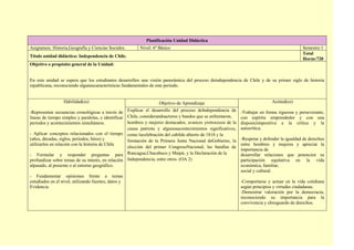 Planificación Unidad Didáctica
Asignatura: Historia,Geografía y Ciencias Sociales.

Nivel: 6º Básico

Semestre:1
Total
Horas:720

Título unidad didáctica: Independencia de Chile.
Objetivo o propósito general de la Unidad:

En esta unidad se espera que los estudiantes desarrollen una visión panorámica del proceso deindependencia de Chile y de su primer siglo de historia
republicana, reconociendo algunascaracterísticas fundamentales de este período.

Habilidad(es)

Objetivo de Aprendizaje

-Representar secuencias cronológicas a través de Explicar el desarrollo del proceso deIndependencia de
líneas de tiempo simples y paralelas, e identificar Chile, considerandoactores y bandos que se enfrentaron,
hombres y mujeres destacados, avances yretrocesos de la
periodos y acontecimientos simultáneos.
causa patriota y algunosacontecimientos significativos,
- Aplicar conceptos relacionados con el tiempo como lacelebración del cabildo abierto de 1810 y la
(años, décadas, siglos, periodos, hitos) y
formación de la Primera Junta Nacional deGobierno, la
utilizarlos en relación con la historia de Chile
elección del primer CongresoNacional, las batallas de
- Formular y responder preguntas para Rancagua,Chacabuco y Maipú, y la Declaración de la
profundizar sobre temas de su interés, en relación Independencia, entre otros. (OA 2)
alpasado, al presente o al entorno geográfico.
- Fundamentar opiniones frente a temas
estudiados en el nivel, utilizando fuentes, datos y
Evidencia

Actitud(es)
-Trabajar en forma rigurosa y perseverante,
con espíritu emprendedor y con una
disposiciónpositiva a la crítica y la
autocrítica.
-Respetar y defender la igualdad de derechos
entre hombres y mujeres y apreciar la
importancia de
desarrollar relaciones que potencien su
participación equitativa en la vida
económica, familiar,
social y cultural.
-Comportarse y actuar en la vida cotidiana
según principios y virtudes ciudadanas.
-Demostrar valoración por la democracia,
reconociendo su importancia para la
convivencia y elresguardo de derechos.

 