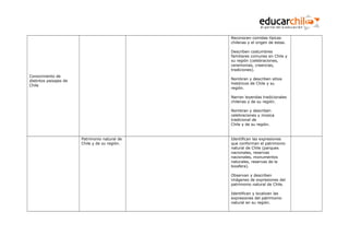 Reconocen comidas típicas
chilenas y el origen de estas.
Describen costumbres
familiares comunes en Chile y
su región (celebraciones,
ceremonias, creencias,
tradiciones).
Conocimiento de
distintos paisajes de
Chile

Nombran y describen sitios
históricos de Chile y su
región.
Narran leyendas tradicionales
chilenas y de su región.
Nombran y describen
celebraciones y música
tradicional de
Chile y de su región.

Patrimonio natural de
Chile y de su región.

Identifican las expresiones
que conforman el patrimonio
natural de Chile (parques
nacionales, reservas
nacionales, monumentos
naturales, reservas de la
biosfera).
Observan y describen
imágenes de expresiones del
patrimonio natural de Chile.
Identifican y localizan las
expresiones del patrimonio
natural en su región.

 