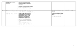 5
otros de interés de los y las
estudiantes.
Observan y comentan los trabajos
personales y los de sus compañeros y
compañeras.
Construyen sus trabajos visuales usando los
bocetos, materiales,herramientas y
procedimientos seleccionados
6 OA 5 Interpretar relaciones entre
propósito expresivo del trabajo
artístico personal y de sus pares,y
la utilización del lenguajevisual.
Socializan la pauta deevaluación y
coevaluación entregada por el o la docente.
Escriben un texto explicativo en sus
croqueras,acerca de los propósitos
expresivos de sus trabajos dearte,
justificando el uso de materiales,
procedimientos y lenguajevisual.
Observan y comentan trabajos desus
compañeros fortalezas y aspectos por
mejorar
Realizan coevaluación según pauta y
mencionan aspectos por mejorar en una
nueva propuesta visual.
CROQUETA BOCETOS Y TRABAJOS
DE ARTE
Croquera con bocetos y trabajos
de arte.
PAUTA DE COEVALUACIÓN
RUBRICA DE EVALUACIÓN
 