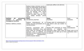 usará para calificar a los alumnos.
                                     Realizan trabajo individual, escrito en
                                     hojas de cuadriculadas donde deben
                                     explicar lo más relevante de cada
                                     grupo y de cada animal que ellos
                                     traen. Por ejemplo: León: animal
                                     vertebrado, mamífero,        4 patas,
                                     cubierto de pelos, nace por crías
                                     vivas, hábitat terrestre, animal
                                     salvaje.
Habilidad       del      pensamiento Cierre:                                 Cierre:                        Pauta            de
científico    y      procesos     de Los alumnos y alumnas:                  El profesor:                   evaluación.
investigación científica.
                                     Realizan autoevaluación de su Entrega pauta de autoevaluación a
Observar, clasificar y evaluar.      trabajo, que será promediado con la cada alumno para que evalúen su
                                     nota del profesor.                      trabajo.
                                                                                                            Pauta            de
                                     Observan nuevamente PPT y Muestra PPT presentado en clases autoevaluación.
                                     mencionan información nueva que anteriores           y pregunta   que
                                     tienen sobre los animales que allí información saben ahora sobre los Power point de los
                                     aparecen, cómo se clasifican, los animales que ahí salen que al inicio vertebrados clase n
                                     describen en base a distintos criterios no conocían.                   ° 1.
                                     (reproducción,        desplazamiento,
                                     cubierta corporal, hábitat )



http://www.mineriaycluster.cl/nclipp/news/viewnews.php?cli=9&id=25337&idcl=1972
(datos criadero de conejos)
 
