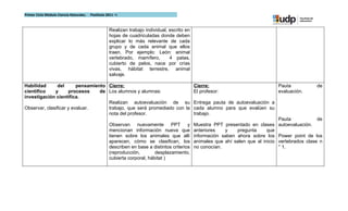 Primer Ciclo Módulo Ciencia Naturales.   Postítulo 2011 –I



                                                    Realizan trabajo individual, escrito en
                                                    hojas de cuadriculadas donde deben
                                                    explicar lo más relevante de cada
                                                    grupo y de cada animal que ellos
                                                    traen. Por ejemplo: León: animal
                                                    vertebrado, mamífero,        4 patas,
                                                    cubierto de pelos, nace por crías
                                                    vivas, hábitat terrestre, animal
                                                    salvaje.

Habilidad       del      pensamiento Cierre:                                                  Cierre:                             Pauta            de
científico    y      procesos     de Los alumnos y alumnas:                                   El profesor:                        evaluación.
investigación científica.
                                     Realizan autoevaluación de su                            Entrega pauta de autoevaluación a
Observar, clasificar y evaluar.      trabajo, que será promediado con la                      cada alumno para que evalúen su
                                     nota del profesor.                                       trabajo.
                                                                                                                                   Pauta            de
                                                    Observan nuevamente PPT y                 Muestra PPT presentado en clases autoevaluación.
                                                    mencionan información nueva que           anteriores   y    pregunta      que
                                                    tienen sobre los animales que allí        información saben ahora sobre los Power point de los
                                                    aparecen, cómo se clasifican, los         animales que ahí salen que al inicio vertebrados clase n
                                                    describen en base a distintos criterios   no conocían.                         ° 1.
                                                    (reproducción,        desplazamiento,
                                                    cubierta corporal, hábitat )
 