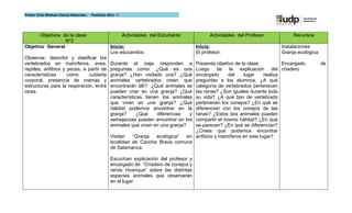 Primer Ciclo Módulo Ciencia Naturales.   Postítulo 2011 –I




       Objetivos de la clase                                 Actividades del Estudiante         Actividades del Profesor        Recursos
                  Nº3
Objetivo General                                    Inicio:                               Inicio:                          Instalaciones
                                                    Los educandos:                        El profesor:                     Granja ecológica
Observar, describir y clasificar los
vertebrados en mamíferos, aves,                     Durante el viaje responden a     Presenta objetivo de la clase          Encargado         de
reptiles, anfibios y peces, a partir de             preguntas como: ¿Qué es una      Luego de la explicación del criadero
características      como     cubierta              granja? ¿Han visitado una? ¿Qué  encargado      del    lugar    realiza
corporal, presencia de mamas y                      animales vertebrados creen que   preguntas a los alumnos. ¿A qué
estructuras para la respiración, entre              encontrarán allí? ¿Qué animales se
                                                                                     categoría de vertebrados pertenecen
otras.                                              pueden criar en una granja? ¿Qué las ranas? ¿Son iguales durante toda
                                                    características tienen los animales
                                                                                     su vida? ¿A qué tipo de vertebrado
                                                    que viven en una granja? ¿Qué    pertenecen los conejos? ¿En qué se
                                                    hábitat podemos encontrar en la  diferencian con los conejos de las
                                                    granja?      ¿Qué    diferencias  y
                                                                                     ranas? ¿Estos dos animales pueden
                                                    semejanzas pueden encontrar en los
                                                                                     compartir el mismo hábitat? ¿En qué
                                                    animales que viven en una granja?se parecen? ¿En qué se diferencian?
                                                                                     ¿Crees que podemos encontrar
                                                    Visitan   “Granja  ecológica” en anfibios y mamíferos en este lugar?
                                                    localidad de Cancha Brava comuna
                                                    de Salamanca.

                                                    Escuchan explicación del profesor y
                                                    encargado de “Criadero de conejos y
                                                    ranas Huanque” sobre las distintas
                                                    especies animales que observarán
                                                    en el lugar.
 