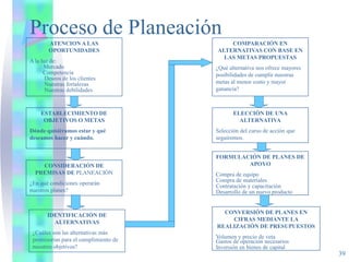 39
Proceso de Planeación
ATENCION A LAS
OPORTUNIDADES
A la luz de:
Mercado
Competencia
Deseos de los clientes
Nuestras fortalezas
Nuestras debilidades
ESTABLECIMIENTO DE
OBJETIVOS O METAS
Dónde quisiéramos estar y qué
deseamos hacer y cuándo.
CONSIDERACIÓN DE
PREMISAS DE PLANEACIÓN
¿En qué condiciones operarán
nuestros planes?
IDENTIFICACIÓN DE
ALTERNATIVAS
¿Cuáles son las alternativas más
promisorias para el cumplimiento de
nuestros objetivos?
COMPARACIÓN EN
ALTERNATIVAS CON BASE EN
LAS METAS PROPUESTAS
¿Qué alternativa nos ofrece mayores
posibilidades de cumplir nuestras
metas al menor costo y mayor
ganancia?
ELECCIÓN DE UNA
ALTERNATIVA
Selección del curso de acción que
seguiremos.
FORMULACIÓN DE PLANES DE
APOYO
Compra de equipo
Compra de materiales
Contratación y capacitación
Desarrollo de un nuevo producto
CONVERSIÓN DE PLANES EN
CIFRAS MEDIANTE LA
REALIZACIÓN DE PRESUPUESTOS
Volumen y precio de veta
Gastos de operación necesarios
Inversión en bienes de capital
 
