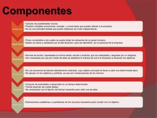 Componentes
PRONOSTICOS
•Calcular las posibilidades futuras.
•Predecir variables económicas, sociales y comerciales que pueden afectar a la empresa.
•No es una actividad aislada que puede realizarse de modo independiente.
OBJETIVOS
•Fines o propósitos a los cuales se puede dirigir los esfuerzos de un grupo humano.
•Deben se claros y señalados por la alta dirección, para ser atendidos por el personal de la empresa.
POLITICAS
•Normas de acción, expresadas en forma verbal, escrita o implícita, que son adoptadas y seguidas por un dirigente.
•Son necesarias por que por medio de ellas se establece la manera de como la empresa va alcanzar los objetivos.
PROCEDIMIENTOS
•Es una secuencia de labores debidamente ordenada, cuyo objetivo principal es llevar a cabo una determinada labor.
•Se apoyan en los objetivos y políticas, ya que son consecuencias de los mismos.
PROGRAMAS
•Conjunto de actividades a desarrollar en un tiempo determinado.
•Tienda alcanzar las metas fijadas.
•Se caracterizan por la fijación del tiempo requerido para cada una de ellas.
PRESUPUESTO
•Estimaciones cualitativas y cuantitativas de los recursos necesarios para cumplir con un objetivo.
 