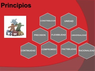 Principios
UNIDAD
PRECISION FLEXIBILIDAD UNIVERSALIDAD
CONTINUIDAD
COMPROMISO FACTIBILIDAD
RACIONALIDAD
CONSTRIBUCION
 