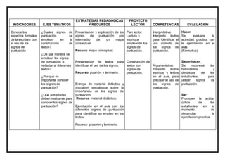 INDICADORES 
EJES TEMATICOS 
ESTRATEGIAS PEDAGOGICAS 
Y RECURSOS 
PROYECTO 
LECTOR 
COMPETENCIAS 
EVALUACION 
Conoce los 
aspectos formales 
de la escritura con 
el uso de los 
signos de 
puntuación 
¿Cuales signos de 
puntuación se 
emplean en la 
construcción de 
textos? 
¿De que manera se 
emplean los signos 
de puntuación a 
redactar al diferentes 
textos? 
¿Por que es 
importante conocer 
los signos de 
puntuación? 
¿Qué actividades 
deben realizarse para 
conocer los signos de 
puntuación? 
Presentación y explicación de los 
signos de puntuación por 
intermedio de un mapa 
conceptual. 
Recuso: mapa conceptual. 
Presentación de textos para 
identificar el uso de los signos. 
Recurso: pizarrón y laminario. 
Entrega de material didáctico y 
discusión socializada sobre la 
importancia de los signos de 
puntuación. 
Recurso: material didáctico. 
Ejercitación en el aula con los 
diferentes signos de puntuación 
para identificar su empleo en los 
textos. 
Recurso: pizarrón y laminario. 
Plan lector: 
Lectura y 
escritura 
empleando los 
signos de 
puntuación. 
Construcción de 
textos con 
signos de 
puntuación. 
Interpretativa: 
Interpreta textos 
para identificar el 
uso correcto de 
los signos de 
puntuación. 
Argumentativa: 
Presenta textos 
escritos y leídos 
en el aula, para 
precisar el uso de 
los signos de 
puntuación. 
Hacer: 
Se evaluara la 
actividad práctica con 
la ejercitación en el 
aula. 
(Formativa). 
Saber hacer: 
Se reconoce las 
habilidades y 
destrezas de los 
estudiantes para 
utilizar signos de 
puntuación. 
Ser: 
Promover la actitud 
critica de los 
estudiantes en el 
momento de 
desarrollar la 
ejercitación práctica. 
 