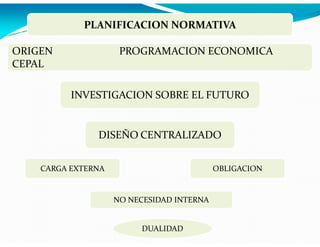 PLANIFICACION NORMATIVA
ORIGEN
CEPAL

PROGRAMACION ECONOMICA

INVESTIGACION SOBRE EL FUTURO

DISEÑO CENTRALIZADO
CARGA EXTERNA

OBLIGACION

NO NECESIDAD INTERNA

DUALIDAD

 