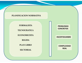 PLANIFICACION NORMATIVA

FORMALISTA
TECNOCRATICA
ECONOMICISTA

PROBLEMAS
CONCRETOS

INCERTIDUMBRE

RIGIDA
PLAN LIBRO
SECTORIAL

COMPLEJIDAD
REAL

 
