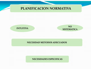 PLANIFICACION NORMATIVA

NO
SISTEMATICA

INTUITIVA

NECESIDAD METODOS ADECUADOS

NECESIDADES ESPECIFICAS

 