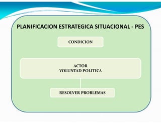PLANIFICACION ESTRATEGICA SITUACIONAL - PES
CONDICION

ACTOR
VOLUNTAD POLITICA

RESOLVER PROBLEMAS

 