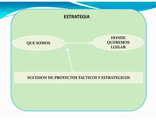 ESTRATEGIA

QUE SOMOS

DONDE
QUEREMOS
LLEGAR

SUCESION DE PROYECTOS TACTICOS Y ESTRATEGICOS

 