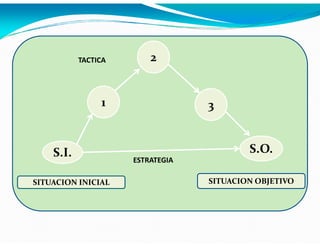 TACTICA

2

1

S.I.
SITUACION INICIAL

3

S.O.
ESTRATEGIA
SITUACION OBJETIVO

 