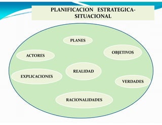 PLANIFICACION ESTRATEGICASITUACIONAL

PLANES
OBJETIVOS

ACTORES

REALIDAD
EXPLICACIONES
VERDADES

RACIONALIDADES

 