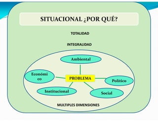 SITUACIONAL ¿POR QUÉ?
TOTALIDAD
INTEGRALIDAD

Ambiental

Económi
co

PROBLEMA

Institucional

MULTIPLES DIMENSIONES

Político
Social

 