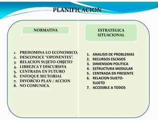 PLANIFICACION
NORMATIVA

1.
2.
3.
4.
5.
6.
7.
8.

PREDOMINA LO ECONOMICO.
DESCONOCE “OPONENTES”.
RELACION SUJETO-OBJETO
LIBREZCA Y DISCURSIVA
CENTRADA EN FUTURO
ENFOQUE SECTORIAL
DIVORCIO PLAN / ACCION
NO COMUNICA.

ESTRATEGICA
SITUACIONAL

1.
2.
3.
4.
5.
6.

ANALISIS DE PROBLEMAS
RECURSOS ESCASOS
DIMENSION POLITICA
ESTRUCTURA MODULAR
CENTRADA EN PRESENTE
RELACION SUJETOSUJETO
7. ACCESIBLE A TODOS

 