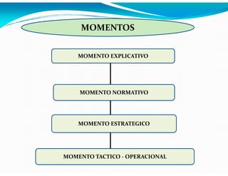 MOMENTOS
MOMENTO EXPLICATIVO

MOMENTO NORMATIVO

MOMENTO ESTRATEGICO

MOMENTO TACTICO - OPERACIONAL

 