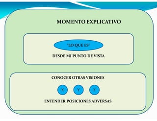 MOMENTO EXPLICATIVO

“LO QUE ES”
DESDE MI PUNTO DE VISTA

CONOCER OTRAS VISIONES
X

Y

Z

ENTENDER POSICIONES ADVERSAS

 