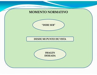 MOMENTO NORMATIVO

“DEBE SER”

DESDE MI PUNTO DE VISTA

IMAGEN
DESEADA

 