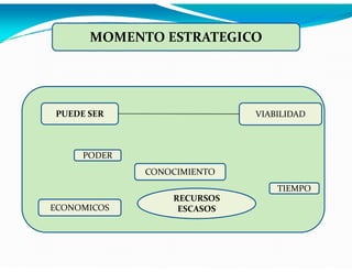 MOMENTO ESTRATEGICO

PUEDE SER

VIABILIDAD

PODER
CONOCIMIENTO
TIEMPO
ECONOMICOS

RECURSOS
ESCASOS

 