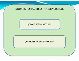 MOMENTO TACTICO – OPERACIONAL

¿COMO SE VA A ACTUAR?

¿COMO SE VA A CONTROLAR?

 