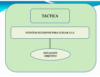 TACTICA

EVENTOS SUCESIVOS PARA LLEGAR A LA

SITUACION
OBJETIVO

 