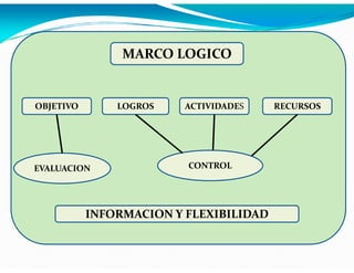 MARCO LOGICO

OBJETIVO

LOGROS

EVALUACION

ACTIVIDADES

CONTROL

INFORMACION Y FLEXIBILIDAD

RECURSOS

 