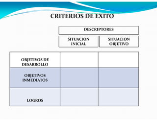 CRITERIOS DE EXITO
DESCRIPTORES
SITUACION
INICIAL

OBJETIVOS DE
DESARROLLO
OBJETIVOS
INMEDIATOS

LOGROS

SITUACION
OBJETIVO

 