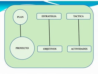 PLAN

PROYECTO

ESTRATEGIA

OBJETIVOS

TACTICA

ACTIVIDADES

 