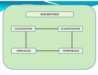 DESCRIPTORES

CUALITATIVOS

CUANTITATIVOS

ESPACIALES

TEMPORALES

 