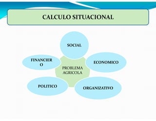CALCULO SITUACIONAL

SOCIAL

FINANCIER
O

POLITICO

ECONOMICO
PROBLEMA
AGRICOLA

ORGANIZATIVO

 