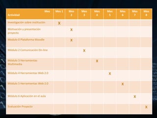 Mes
Actividad
Mes 1 Mes
2
Mes
3
Mes
4
Mes
5
Mes
6
Mes
7
Mes
8
Investigación sobre institución X
Motivación y presentación
proyecto
X
Modulo 0 Plataforma Moodle X
Módulo 2 Comunicación On-line X
Módulo 3 Herramientas
Multimedia
X
Módulo 4 Herramientas Web 2.0 X
Módulo 5 Herramientas Web 2.0 X
Módulo 6 Aplicación en el aula X
Evaluación Proyecto X
 