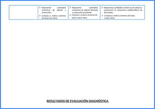  Representa cantidades
numéricas de adición y
sustracción.
 Compara y ordena números
de hasta tres cifras.
 Representa cantidades
numéricas de adición llevando
y sustracción prestando
 Compara y ordena números de
hasta cuatro cifras.
 Representa cantidades numéricas de adición y
sustracción en situaciones problemáticas de
dos etapas.
 Compara y ordena números de hasta
cuatro cifras.
RESULTADOS DE EVALUACIÓN DIAGNÓSTICA
 