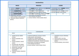 ÁREAS INICIO PROCESO LOGRO
MATEMÁTICA 08 09 04
COMUNICACIÓN 08 06 07
MATEMÁTICA
INICIO PROCESO LOGRO
1. ALDANA VILCHEZ, BORAN PATRICK
2. BANCES CHAPOÑAN, JOEL ADRIAN
3. CACEDA CHANAVA, THIAGO AARON
4. CRUZADO NOE, IKER ABDIEL
5. GIRON AGURTO, GARY ELIAS
6. MEJIAS RUIZ, LOAN SAID
7. OLAYA LLENQUE, JOAO ALEXANDER
8. YARLEQUE VARGAS, FRANCISCO
MANUEL.
1. CHANAVA RODRIGUEZ, MICHELLE NAOMI
2. NEIRA ZAPATA, JOSE EMANUEL
3. OLIVERA VITE, THOMAS ANGELBERT
4. ORDINOLA BAUTISTA, ADILSON MANUEL
5. RODRIGUEZ SALDARRIAGA, MONICA ALEXANDRA
6. RUIZ ZAVALA, NATHANIEL DEL ROSARIO
7. SAYE ESPINOZA ANTONELLA
8. ZAVALA MEDINA, THIAGO JASSAEL PAOLO.
1.AMANINGO CHILON, FERNANDA ARIANA
2.ANGELES ORTIZ, GIA AYSEL
3.SERNAQUE MOLINA, BRYANNA CRISTEL
4.VILCHEZ SANJINEZ, AYLIN AYELEN.
COMUNICACIÓN
INICIO PROCESO LOGRO
1. ALDANA VILCHEZ, BORAN
PATRICK
2. BANCES CHAPOÑAN, JOEL
ADRIAN
3. CACEDA CHANAVA, THIAGO
AARON
4. CRUZADO NOE, IKER ABDIEL
5. GIRON AGURTO, GARY ELIAS
6. MEJIAS RUIZ, LOAN SAID
7. OLAYA LLENQUE, JOAO
ALEXANDER
8. YARLEQUE VARGAS, FRANCISCO
MANUEL.
1. CHANAVA RODRIGUEZ, MICHELLE NAOMI
2. NEIRA ZAPATA, JOSE EMANUEL
3. OLIVERA VITE, THOMAS ANGELBERT
4. ORDINOLA BAUTISTA, ADILSON MANUEL
5. RODRIGUEZ SALDARRIAGA, MONICA ALEXANDRA
6. RUIZ ZAVALA, NATHANIEL DEL ROSARIO
7. SAYE ESPINOZA ANTONELLA
8. ZAVALA MEDINA, THIAGO JASSAEL PAOLO
1. AMANINGO CHILON, FERNANDA
ARIANA
2. ANGELES ORTIZ, GIA AYSEL
3. SERNAQUE MOLINA, BRYANNA
CRISTEL
4. VILCHEZ SANJINEZ, AYLIN AYELEN.
 