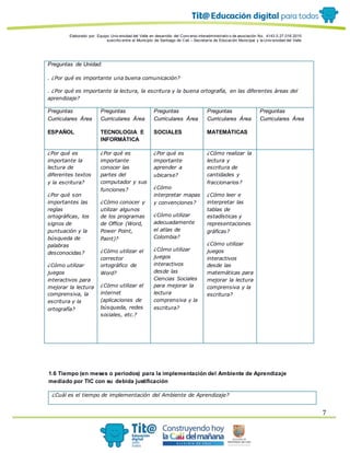 Elaborado por: Equipo Univ ersidad del Valle en desarrollo del Conv enio interadministrativ o de asociación No. 4143.0.27.016-2015
suscrito entre el Municipio de Santiago de Cali – Secretaría de Educación Municipal y la Univ ersidad del Valle
7
Preguntas de Unidad:
. ¿Por qué es importante una buena comunicación?
. ¿Por qué es importante la lectura, la escritura y la buena ortografía, en las diferentes áreas del
aprendizaje?
Preguntas
Curriculares Área
ESPAÑOL
Preguntas
Curriculares Área
TECNOLOGIA E
INFORMÀTICA
Preguntas
Curriculares Área
SOCIALES
Preguntas
Curriculares Área
MATEMÀTICAS
Preguntas
Curriculares Área
¿Por qué es
importante la
lectura de
diferentes textos
y la escritura?
¿Por qué son
importantes las
reglas
ortográficas, los
signos de
puntuación y la
búsqueda de
palabras
desconocidas?
¿Cómo utilizar
juegos
interactivos para
mejorar la lectura
comprensiva, la
escritura y la
ortografía?
¿Por qué es
importante
conocer las
partes del
computador y sus
funciones?
¿Cómo conocer y
utilizar algunos
de los programas
de Office (Word,
Power Point,
Paint)?
¿Cómo utilizar el
corrector
ortográfico de
Word?
¿Cómo utilizar el
internet
(aplicaciones de
búsqueda, redes
sociales, etc.?
¿Por qué es
importante
aprender a
ubicarse?
¿Cómo
interpretar mapas
y convenciones?
¿Cómo utilizar
adecuadamente
el atlas de
Colombia?
¿Cómo utilizar
juegos
interactivos
desde las
Ciencias Sociales
para mejorar la
lectura
comprensiva y la
escritura?
¿Cómo realizar la
lectura y
escritura de
cantidades y
fraccionarios?
¿Cómo leer e
interpretar las
tablas de
estadísticas y
representaciones
gráficas?
¿Cómo utilizar
juegos
interactivos
desde las
matemáticas para
mejorar la lectura
comprensiva y la
escritura?
1.6 Tiempo (en meses o periodos) para la implementación del Ambiente de Aprendizaje
mediado por TIC con su debida justificación
¿Cuál es el tiempo de implementación del Ambiente de Aprendizaje?
 