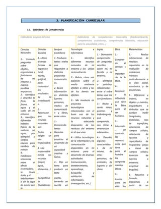 3. PLANIFICACIÓN CURRICULAR
3.1. Estándares de Competencias
Estándares propios del área Estándares de competencias misionales (Medioambiente,
competencias ciudadanas, competencias laborales, educación
para la sexualidad, otros…)
Ciencias
Naturales
1.- Formulo
preguntas
sobre
objetos,
organismos y
fenómenos
de mi
entorno y
exploro
posibles
respuestas.
2.- Identifico
y describo la
flora, la
fauna, el
agua y el
suelo de mi
entorno.
3.- Identifico
diferentes
estados
físicos de la
materia (el
agua, por
ejemplo) y
verifico
causas para
cambios de
estado.
4.-
Establezco
relaciones
entre el
efecto
invernadero,
la lluvia
ácida y el
debilitamient
o de la capa
de ozono con
la
Ciencias
Sociales
1.-Utilizo
diversas
formas de
expresión
(oral,
escrita,
gráfica)
para
comunicar
los
resultados
de mi
investigació
n.
2.-
Reconozco
que los
recursos
naturales
son
finitos y
exigen un
uso
responsable.
3.-Uso
responsable
mente los
recursos
(papel,
agua,
alimentos…)
.
Competenci
as
Ciudadanas
Lengua
Castellana
1.-Produzco
textos orales
que
responden a
distintos
propósitos
comunicativ
os.
2.-Busco
información
en distintas
fuentes:
personas,
medios de
comunicació
n y libros,
entre otras.
3.-
Comprendo
textos
literarios
para
propiciar el
desarrollo de
mi
capacidad
creativa y
lúdica.
4.- Elijo un
tema para
producir un
texto
escrito,
teniendo en
cuenta un
Tecnología e
Informática
1.- Identifico
diferentes recursos
naturales de mi
entorno y los utilizo
racionalmente.
2.- Relato cómo mis
acciones sobre el
medio ambiente
afectan a otros y las
de los demás me
afectan.
3.- Me involucro en
proyectos
tecnológicos
relacionados con el
buen uso de los
recursos naturales y
la adecuada
disposición de los
residuos del entorno
en el que vivo.
4.- Utilizo tecnologías
de la información y la
comunicación
disponibles en mi
entorno para el
desarrollo de diversas
actividades
(comunicación,
entretenimiento,
aprendizaje,
búsqueda y
validación de
información,
investigación, etc.).
Inglés
1.- Demuestro
comprensión
de preguntas
sencillas
sobre mí, mi
familia y mi
entorno.
2.- Identificó
o palabras
relacionadas
entre sí sobre
temas que me
son familiares
3.- Recito y
canto rimas,
poemas y
trabalenguas
que
comprendo,
con ritmo y
entonación
adecuados.
4.- Describo
algunas
característica
s de mí
mismo, de
otras
personas, de
animales, de
lugares y del
clima.
Ética
1.-
Compren
do el
sentido y
la
importan
cia de la
Ética.
2.-
Reconozc
o la
influencia
que tiene
la Ética
para el
ser
humano.
3.-
Interpreto
, en
contexto,
las
repercuci
ones que
tiene
para el
hombre
los
comporta
mientos
éticos.
4.-
Asumo
para mi
vida las
Matemáticas
1.- Realizo
estimaciones de
medidas
requeridas en la
resolución de
problemas
relativos
particularmente a
la vida social,
económica y de
las ciencias.
2.- Diferencio y
ordeno, en
objetos y eventos,
propiedades o
atributos que se
puedan medir
(longitudes,
distancias, reas
de superficies,
volúmenes de
cuerpos sólidos,
volúmenes de
líquidos y
capacidades de
recipientes; pesos
y masa de
cuerpos sólidos;
duración de
eventos o
procesos;
amplitud de
ángulos).
3.- Resuelvo y
formulo
problemas a
partir de un
 
