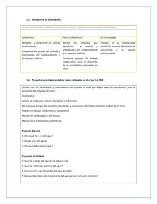 3.3. Indicadores de desempeño
Lo que los estudiantes deberán ser capaces de hacer al finalizar la actividad de aprendizaje.
COGNITIVOS PROCEDIMENTALES ACTITUDINALES
Identifica y comprende los valores
institucionales.
Comprende los valores del cuidado y
preservación del medioambiente y
los recursos hídricos.
Señala las actitudes que
benefician el cuidado y
preservación del medioambiente
y los recursos hídricos.
Construye equipos de trabajo
colaborativo para el desarrollo
de las actividades propuestas en
clase.
Practica en su cotidianidad
escolar las normas del manual de
convivencia y los valores
institucionales.
3.4. Preguntas orientadoras del currículo enfocadas en el proyecto-POC
¿Cuáles son las habilidades y conocimientos de acuerdo al nivel que deben tener los estudiantes para el
desarrollo del proyecto de aula?
Habilidades:
Lectura de imágenes, lectura descriptiva e inferencial.
Me preocupo porque los animales, las plantas y los recursos del medio ambiente reciban buen trato.
Trabajo en equipo, colaborativo y cooperativo.
Manejo del computador y del mouse.
Manejo de la herramienta paint Brush.
Pregunta Esencial
• ¿Para qué me sirveel agua?
• ¿Puedo vivir sin agua?
• ¿Por qué debo tomar agua?
Preguntas de Unidad
• ¿Cuál es el ciclo del agua en la naturaleza?
• ¿Cuál es la fórmula química del agua?
• ¿Cuáles son las propiedades del agua potable?
• Expliqueel proceso de tratamiento del agua para el consumo humano?
 