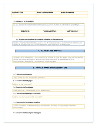 COGNITIVOS PROCEDIMENTALES ACTITUDINALES
3.3 Indicadores de desempeño
Lo que los estudiantes deberán ser capaces de hacer al finalizar la actividad de aprendizaje
COGNITIVOS PROCEDIMENTALES ACTITUDINALES
1.4 Preguntas orientadoras del currículo enfocadas en el proyecto-POC
Realice una pregunta motivadora, que no sea de respuesta sí o no que le permita alcanzar por
medio de la indagación con sus estudiantes los fines específicos de aprendizaje
4. HABILIDADES PREVIAS
¿Cuáles son las habilidades y conocimientos de acuerdo al nivel que deben tener los estudiantes
para el desarrollo del proyecto de aula? Recuerde considerar las habilidades técnicas,
comunicativas, pedagógicas, investigativas, éticas-sociales….
5. MODELO TPACK ENRIQUECIDO CTS
5.1 Conocimiento Disciplinar
¿Qué quiero que mis estudiantes aprendan?
5.2 Conocimiento Pedagógico
¿Cómo lo voy a enseñar?
5.3 Conocimiento Tecnológico
¿Qué Recursos y herramientas utilizo para innovar?
5.4 Conocimiento Pedagógico –Disciplinar
¿Cómo enseñar un contenido concreto?
5.5 Conocimiento Tecnológico disciplinar
¿Cómo selecciona las herramientas y recursos para ayudar a los estudiantes en temas
particulares?
5.6 Conocimiento Tecnológico Pedagógico
 