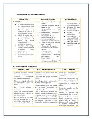 3.2 Contenidos curriculares abordados
COGNITIVOS PROCEDIMENTALES ACTITUDINALES
CONCEPTUAL
 El lenguaje como medio
de comunicación inter
personal.
 Diferentes formas de
expresión de la voz en los
actos comunicativos.
 Uso de la lengua oral en
la interacción con los
demás, sonidos de
grupos de grafías
convencionales.
 Lectura de fonemas.
 Concepto de lengua
escrita, frases, párrafos,
periódicos, textos
narrativos.
 Producción de textos.
 Comprensión de diversos
textos.
 Construcción de palabras y
frases.
 Diálogos y cuentos cortos.
 Observación de
características en los
objetos.
 Organización y manejo del
abecedario.
 Descripción de las
características de un
objeto real y gráfico.
 Narración de experiencias.
 Juego de palabras, lectura
oral y mental.
 Producción de textos.
 Comprensión de diversos
textos.
 Construcción de
presentaciones en
herramientas Microsoft
Office(Word, Paint,
PowerPoint)
 Diseño de juegos y
actividades interactivas.
 Motivaciones e
intereses frente a la
y escritura lectura.
 Selección de texto
de referencia.
 Hábitos de lectura.
 Respeto y
convivencia.
 Participación y
responsabilidad.
 Reflexión sobre el
texto que escribe.
 Socialización de sus
escritos.
3.3 Indicadores de desempeño
COGNITIVOS PROCEDIMENTALES ACTITUDINALES
Relaciona los textos que se le
narran con su entorno.
Establece diferencias
fonéticas entre palabras.
Utiliza un lenguaje adecuado
al comunicarse con los
demás.
Lee y escribe fabulas y
cuentos.
Explica en forma secuencial
las instrucciones a seguir en
una acción dada.
Que los niños y las niñas
muestre apropiación en los
contenidos abordados, los
conocimientos, habilidades y
Inventa textos cortos con las
palabras vistas.
Construye en grupo diálogos
cortos.
Describe personas y animales de
manera sencilla y clara.
Imita personajes con las cuales
se identifica, utilizando el
lenguaje corporal.
Que el estudiante trabaje en
equipo, colaborativamente, que
responda a un rol dentro de su
equipo de trabajo, que cumpla
con las actividades asignadas en
los tiempos sugeridos y que
elabore los productos requeridos
Demuestra motivación e
interés frente a la lectura y
escritura.
Manifiesta predilección por
leer un texto de su interés. Se
interesa por descubrir nuevas
experiencias a través del
cuento.
Demuestra agrado por las
lecturas dadas.
Aprecia y vivencia las
enseñanzas de las lecturas.
Que el estudiante demuestre
buena disposición en el
trabajo, que se adapte a
diferentes roles, que trabaje
de manera eficiente en
ambientes dinámicos, que
 