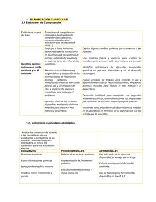 3. PLANIFICACIÓN CURRICULAR
3.1 Estándares de Competencias
Estándares propios
del área
Estándares de competencias
misionales (Medioambiente,
competencias ciudadanas,
competencias laborales,
educación para la sexualidad,
otros…)
Identifico cambios
químicos en la vida
cotidiana y en el
ambiente.
Participa o lidera iniciativas
democráticas en la institución o
en la comunidad, con criterios de
justicia, solidaridad y equidad y
en defensa de los derechos civiles
y políticos.
Reconozco los problemas que
surgen del uso y disposición de las
distintas clases de recursos en
diversos contextos,
identificando prácticas adecuadas
para el uso y preservación de
ellos e implemento acciones
correctivas para proteger el
ambiente.
Optimizo el uso de los recursos
disponibles empleando distintos
métodos para reducir el mal
manejo y desperdicio.
Explico algunos cambios químicos que ocurren en el ser
humano.
Uso modelos físicos y químicos para explicar la
transformación y conservación de la materia y la energía.
Identifico aplicaciones de diferentes compuestos
químicos en procesos industriales y en el desarrollo
tecnológico.
Evalúo procesos de trabajo para mejorar el uso y
aprovechamiento de los recursos disponibles, empleando
distintos métodos para reducir el mal manejo y el
desperdicio.
Desarrolla habilidad para manipular con seguridad
materiales químicos, teniendo en cuenta sus propiedades
fisicoquímicas incluyendo cualquier peligro específico.
Interpreta datos procedentes de observaciones y medidas
en el laboratorio en términos de su significación y de las
teorías que lo sustentan.
1.2. Contenidos curriculares abordados
Analice los contenidos de acuerdo
a las necesidades de sus
estudiantes y los objetivos de su
proyecto, analice su pregunta
orientadora, el tema y los
contenidos para una articulación
efectiva
COGNITIVOS PROCEDIMENTALES ACTITUDINALES
Reacciones químicas
Clases de reacciones químicas
Leyes ponderales de la materia
Reactivo limite, rendimiento y
pureza
Balance de ecuaciones químicas
Representación de fenómenos
químicos
Cálculos matemáticos masa –
masa, masa-mol
Uso adecuado de los recursos
disponibles, el manejo del reciclaje.
Cultura y conservación del medio
ambiente.
Uso de tecnologías y herramientas
disponibles en la web 2.0
 