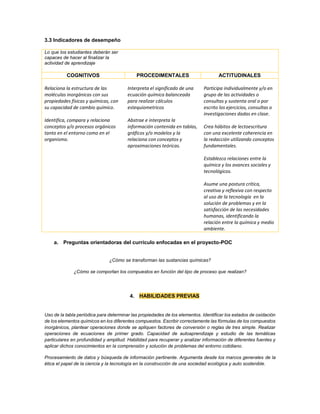 3.3 Indicadores de desempeño
Lo que los estudiantes deberán ser
capaces de hacer al finalizar la
actividad de aprendizaje
COGNITIVOS PROCEDIMENTALES ACTITUDINALES
Relaciona la estructura de las
moléculas inorgánicas con sus
propiedades físicas y químicas, con
su capacidad de cambio químico.
Identifica, compara y relaciona
conceptos y/o procesos orgánicos
tanto en el entorno como en el
organismo.
Interpreta el significado de una
ecuación química balanceada
para realizar cálculos
estequiometricos
Abstrae e interpreta la
información contenida en tablas,
gráficos y/o modelos y la
relaciona con conceptos y
aproximaciones teóricas.
Participa individualmente y/o en
grupo de las actividades o
consultas y sustenta oral o por
escrito los ejercicios, consultas o
investigaciones dadas en clase.
Crea hábitos de lectoescritura
con una excelente coherencia en
la redacción utilizando conceptos
fundamentales.
Establezco relaciones entre la
química y los avances sociales y
tecnológicos.
Asume una postura crítica,
creativa y reflexiva con respecto
al uso de la tecnología en la
solución de problemas y en la
satisfacción de las necesidades
humanas, identificando la
relación entre la química y medio
ambiente.
a. Preguntas orientadoras del currículo enfocadas en el proyecto-POC
¿Cómo se transforman las sustancias químicas?
¿Cómo se comportan los compuestos en función del tipo de proceso que realizan?
4. HABILIDADES PREVIAS
Uso de la tabla periódica para determinar las propiedades de los elementos. Identificar los estados de oxidación
de los elementos químicos en los diferentes compuestos. Escribir correctamente las fórmulas de los compuestos
inorgánicos, plantear operaciones donde se apliquen factores de conversión o reglas de tres simple. Realizar
operaciones de ecuaciones de primer grado. Capacidad de autoaprendizaje y estudio de las temáticas
particulares en profundidad y amplitud. Habilidad para recuperar y analizar información de diferentes fuentes y
aplicar dichos conocimientos en la comprensión y solución de problemas del entorno cotidiano.
Procesamiento de datos y búsqueda de información pertinente. Argumenta desde los marcos generales de la
ética el papel de la ciencia y la tecnología en la construcción de una sociedad ecológica y auto sostenible.
 