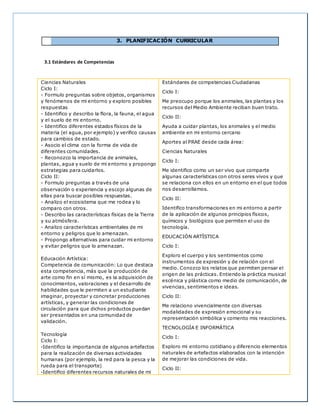 3. PLANIFICACIÓN CURRICULAR
3.1 Estándares de Competencias
Ciencias Naturales
Ciclo I:
- Formulo preguntas sobre objetos, organismos
y fenómenos de mi entorno y exploro posibles
respuestas
- Identifico y describo la flora, la fauna, el agua
y el suelo de mi entorno.
- Identifico diferentes estados físicos de la
materia (el agua, por ejemplo) y verifico causas
para cambios de estado.
- Asocio el clima con la forma de vida de
diferentes comunidades.
- Reconozco la importancia de animales,
plantas, agua y suelo de mi entorno y propongo
estrategias para cuidarlos.
Ciclo II:
- Formulo preguntas a través de una
observación o experiencia y escojo algunas de
ellas para buscar posibles respuestas.
- Analizo el ecosistema que me rodea y lo
comparo con otros.
- Describo las características físicas de la Tierra
y su atmósfera.
- Analizo características ambientales de mi
entorno y peligros que lo amenazan.
- Propongo alternativas para cuidar mi entorno
y evitar peligros que lo amenazan.
Educación Artística:
Competencia de comunicación: Lo que destaca
esta competencia, más que la producción de
arte como fin en sí mismo, es la adquisición de
conocimientos, valoraciones y el desarrollo de
habilidades que le permiten a un estudiante
imaginar, proyectar y concretar producciones
artísticas, y generar las condiciones de
circulación para que dichos productos puedan
ser presentados en una comunidad de
validación.
Tecnología
Ciclo I:
-Identifico la importancia de algunos artefactos
para la realización de diversas actividades
humanas (por ejemplo, la red para la pesca y la
rueda para el transporte)
-Identifico diferentes recursos naturales de mi
Estándares de competencias Ciudadanas
Ciclo I:
Me preocupo porque los animales, las plantas y los
recursos del Medio Ambiente reciban buen trato.
Ciclo II:
Ayuda a cuidar plantas, los animales y el medio
ambiente en mi entorno cercano
Aportes al PRAE desde cada área:
Ciencias Naturales
Ciclo I:
Me identifico como un ser vivo que comparte
algunas características con otros seres vivos y que
se relaciona con ellos en un entorno en el que todos
nos desarrollamos.
Ciclo II:
Identifico transformaciones en mi entorno a partir
de la aplicación de algunos principios físicos,
químicos y biológicos que permiten el uso de
tecnología.
EDUCACIÓN ARTÍSTICA
Ciclo I:
Exploro el cuerpo y los sentimientos como
instrumentos de expresión y de relación con el
medio. Conozco los relatos que permiten pensar el
origen de las prácticas. Entiendo la práctica musical
escénica y plástica como medio de comunicación, de
vivencias, sentimientos e ideas.
Ciclo II:
Me relaciono vivencialmente con diversas
modalidades de expresión emocional y su
representación simbólica y comento mis reacciones.
TECNOLOGÍA E INFORMÁTICA
Ciclo I:
Exploro mi entorno cotidiano y diferencio elementos
naturales de artefactos elaborados con la intención
de mejorar las condiciones de vida.
Ciclo II:
 