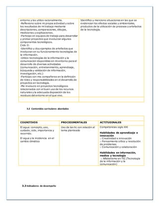 entorno y los utilizo racionalmente.
-Reflexiono sobre mi propia actividad y sobre
los resultados de mi trabajo mediante
descripciones, comparaciones, dibujos,
mediciones y explicaciones.
-Participo en equipos de trabajo para desarrollar
y probar proyectos que involucran algunos
componentes tecnológicos.
Ciclo II:
-Identifico y doy ejemplos de artefactos que
involucran en su funcionamiento tecnologías de
la información.
-Utilizo tecnologías de la información y la
comunicación disponibles en mi entorno para el
desarrollo de diversas actividades
(comunicación, entretenimiento, aprendizaje,
búsqueda y validación de información,
investigación, etc.)
-Participo con mis compañeros en la definición
de roles y responsabilidades en el desarrollo de
proyectos en tecnología.
-Me involucro en proyectos tecnológicos
relacionados con el buen uso de los recursos
naturales y la adecuada disposición de los
residuos del entorno en el que vivo.
Identifico y menciono situaciones en las que se
evidencian los efectos sociales y ambientales,
productos de la utilización de procesos y artefactos
de la tecnología.
3.2 Contenidos curriculares abordados
COGNITIVOS PROCEDIMENTALES ACTITUDINALES
El agua: concepto, uso,
cuidado, ciclo, importancia y
recorrido.
El agua y la incidencia en el
cambio climático
Uso de las tic con relación al
tema planteado
Competencias siglo XXI
Habilidades de aprendizaje e
innovación
□ Creatividad e innovación
□ Pensamiento crítico y resolución
de problemas
□ Comunicación y colaboración
Habilidades en información,
medios y tecnología
□ Alfabetismo en TIC (Tecnología
de la información y la
comunicación)
3.3 Indicadores de desempeño
 