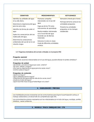 COGNITIVOS PROCEDIMENTALES ACTITUDINALES
Identifico las utilidades del agua
en su vida diaria.
Determino la importancia del agua
para los seres vivos.
Identifico las formas de cuidar el
agua
Explico las consecuencias del uso
inadecuado del agua.
Determino las consecuencias
ambientales del uso de las tic con
relación al agua
Promuevo campañas
relacionadas con el uso del
agua
Hago uso de las TIC como
instrumentos de aprendizaje
Realiza modelos relacionados
con el recorrido del agua
haciendo uso de diversos
materiales
Comunico lo visto en clases
través de diferentes actividades
artística
Demuestro interés por el tema
Participo de forma activa en las
actividades propuestas
Presento las actividades
propuestas en los tiempos
establecidos
1.4 Preguntas orientadoras del currículo enfocadas en el proyecto-POC
Pregunta esencial
¿Cómo mis acciones relacionadas con el uso del agua, pueden afectar el cambio climático?
Preguntas de unidad
¿De dónde proviene el agua que usas a diario?
¿En qué utilizas el agua?
¿Por qué es importante el agua para los seres vivos?
¿Cómo cuidas el agua?
Preguntas de contenido
¿Qué es el agua?
¿Qué utilidades tiene el agua?
¿Importancia del agua para la vida de los seres vivos?
¿Cuál es el ciclo del agua?
¿Qué recorrido hace el agua hasta llegar a tu casa?
4. HABILIDADES PREVIAS
Las habilidades previas necesarias son las comunicativas para lograr la participación activa, el
trabajo colaborativo y el desarrollo de competencias siglo XXI.
Los conocimientos previos necesarios son los relacionados con el ciclo del agua, reciclaje, cambio
climático, medio ambiente.
5. MODELO TPACK ENRIQUECIDO CTS
 