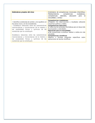 Estándares propios del área Estándares de competencias misionales (Cientificas,
Medioambiente, competencias ciudadanas,
competencias laborales, educación para la
sexualidad, y otras)
-I identifico condiciones de cambio y de equilibrio en
los seres vivos y en los ecosistemas.
- Establezco relaciones entre las características
macroscópicas y microscópicas de la materia y
las propiedades físicas y químicas de las
sustancias que la constituyen.
Establezco relaciones entre las características
macroscópicas y microscópicas de la materia y
las propiedades físicas y químicas de las
sustancias que la constituyen.
Competencias ciudadanas:
✔Registro mis observaciones y resultados utilizando
esquemas gráficos y tablas.
Competencias laborales:
✔ Utilizo las herramientas informáticas para el desarrollo
de proyectos y actividades.
Educación para la sexualidad
✔Me comprometo a practicar hábitos y estilos de vida
saludable.
Competencias científicas
Observo y formulo preguntas específicas sobre
aplicaciones de teorías científicas.
 