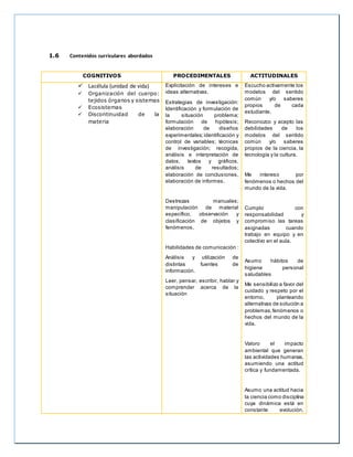 1.6 Contenidos curriculares abordados
COGNITIVOS PROCEDIMENTALES ACTITUDINALES
 Lacélula (unidad de vida)
 Organización del cuerpo:
tejidos órganos y sistemas
 Ecosistemas
 Discontinuidad de la
materia
Explicitación de intereses e
ideas alternativas.
Estrategias de investigación:
Identificación y formulación de
la situación problema;
formulación de hipótesis;
elaboración de diseños
experimentales;identificación y
control de variables; técnicas
de investigación; recogida,
análisis e interpretación de
datos, textos y gráficos,
análisis de resultados;
elaboración de conclusiones,
elaboración de informes.
Destrezas manuales;
manipulación de material
específico, observación y
clasificación de objetos y
fenómenos.
Habilidades de comunicación :
Análisis y utilización de
distintas fuentes de
información.
Leer, pensar, escribir, hablar y
comprender acerca de la
situación
Escucho activamente los
modelos del sentido
común y/o saberes
propios de cada
estudiante.
Reconozco y acepto las
debilidades de los
modelos del sentido
común y/o saberes
propios de la ciencia, la
tecnología y la cultura.
Me intereso por
fenómenos o hechos del
mundo de la vida.
Cumplo con
responsabilidad y
compromiso las tareas
asignadas cuando
trabajo en equipo y en
colectivo en el aula.
Asumo hábitos de
higiene personal
saludables
Me sensibilizo a favor del
cuidado y respeto por el
entorno, planteando
alternativas de solución a
problemas,fenómenos o
hechos del mundo de la
vida.
Valoro el impacto
ambiental que generan
las actividades humanas,
asumiendo una actitud
crítica y fundamentada.
Asumo una actitud hacia
la ciencia como disciplina
cuya dinámica está en
constante evolución,
 