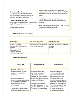 CompetenciaCientífica
Con el apoyodel ordenadordesarrolla
conceptosbásicoseninglesde lavidade
animalesyplantasde suentorno.
COMPETENCIAMATEMATICA
Identificaalgunascualidadesde losobjetosen
inglés:colores,tamaños,espesores.
Usa cardinalesen inglés.
Adquiere autonomíaal prender,apagar,usarel
ratón y al utilizardistintosiconosde lapantalladel
computador,manejarenlacessencillosyelaborar
dibujo.
Usa lalengua endiversassituacionesde
comunicaciónescolar,familiaryde otrosgrupos
cercanos.
Utilizade formacorrecta y adaptada a cada situación
su léxicoeninglescadavezmás rico.
3.2 Contenidos curriculares abordados
COGNITIVOS PROCEDIMENTALES ACTITUDINALES
Plantas y animales
Colores, números, tamaños,
espesor.
El ordenador y sus
herramientas.
Cuentos, canciones,
adivinanzas y poesías.
Destreza y técnica en uso de
herramientas web 2.0.
Saludos, despedida, palabras de
cortesía.
Valores
3.3 Indicadores de desempeño
COGNITIVOS PROCEDIMENTALES ACTITUDINALES
Aprende autilizarel
computadorcomo recurso
básicopara accedera la
información.
Se apropiade nociones
características de losobjetos, y
de losseresde la naturaleza
como basespara futuros
aprendizajes.
Comprende lasposibilidades
comunicativasde losentornos
Utilizalosmediosde la
tecnologíapara obtener
informaciónycomouna
formade relaciónconotros,
al utilizarherramientascomo
laspáginasde juegos.
-Adquiere autonomíaal
prender,apagar,usar el ratón
y al utilizardistintosiconosde
la pantalladel computador,
Usa el lenguaje enun
contextocultural ysocial
significativodel entorno,
poniendoenprácticasus
saberesde otrasáreas,
sentimientos,motivaciones,
emociones,pararesolveruna
situación, tareao proyecto.
Tiene unaactitudpositivay
motivadorapara acercarse a
lasdiversasfuentesde
informaciónyrecreación
 