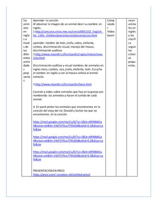 los
anim
ales
en
ingle
s a
travé
s de
las
difer
entes
activi
dade
s
prop
uesta
s.
Aprender la canción
Al observar la imagen de un animal decir su nombre en
inglés.
2.http://concurso.cnice.mec.es/cnice2005/132_English_
for_Little_children/presentacion/presentacion.html
aprender nombre de león, jirafa, cebra, elefante,
conteo, discriminación visual, manejo del mouse,
discriminación auditiva
3.http://www.mijardin.cl/ticmijardin/ingles/interactivos
/zoo.html
Discriminación auditiva y visual nombres de animales en
ingles mico, culebra, oso, jirafa, elefante, león. Escucha
el nombre en inglés y con el mouse señala el animal
correcto.
3.http://www.mijardin.cl/ticmijardin/base.html
Canción y video sobre animales que hay en la granja van
nombrando los animales y hacen el sonido de cada
animal.
4. En paint pintar los animales que encontramos en la
canción del viejo del mc Donald y tachar los que no
encontramos en la canción.
https://mail.google.com/mail/u/0/?ui=2&ik=d4f48b81a
4&view=att&th=14d7374ca7795d3d&attid=0.1&disp=sa
fe&zw
https://mail.google.com/mail/u/0/?ui=2&ik=d4f48b81a
4&view=att&th=14d7374ca7795d3d&attid=0.2&disp=sa
fe&zw
https://mail.google.com/mail/u/0/?ui=2&ik=d4f48b81a
4&view=att&th=14d7374ca7795d3d&attid=0.3&disp=sa
fe&zw
PRESENTACION EN PREZI
https://prezi.com/-snsotevs-x4/untitled-prezi/
Comp
utado
r
Video
beam
raran
anima
les en
inglés
y los
clasifi
ca
según
los
criteri
os
propu
estos.
 