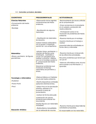 4.2. Contenidos curriculares abordados
COGNITIVOS PROCEDIMENTALES ACTITUDINALES
Ciencias Naturales
-Conservación del medio
ambiente
-Reciclaje
Matemática
-Áreas y perímetro de figuras
geométricas
Tecnología e Informática
-Publisher
-Power Point
-Prezi
Educación Artística
-Observación de los agentes
contaminantes del medio
ambiente.
.-Reutilización de algunos
materiales
.-Clasificación de materiales
de desecho.
realizar trabajo colaborativo
con su grupo y respeta la
opinión de sus compañeros
-calcular áreas, perímetros y
volumen de figuras como
rectángulo, cuadrados y
circulo con geogebra para
realizar y construir objetos
que con el reciclaje ayuden a
la preservación del medio
ambiente.
Solucionar problemas que
involucren el manejo
matemático de perímetro y
áreas.
-Elabora folletos en Publisher
en pro del medio ambiente.
-Diseña diapositivas animadas
aplicando distintos temas.
-Utiliza Prezi en la ejercitación
práctica, aplicada a un
proyecto a modo de
presentación.
-realizar de forma adecuada
combinación de colores
primarios para obtener los
secundarios
diseñar figuras con materiales
reciclables
.-Realiza diversa manualidades
con la realización de recursos
-Reconocimiento de causa y efectos
de la contaminación
-Crear conciencia en el estudiante
en el cuidado y protección del
medio ambiente.
.-Participación activa en la
resolución de problemas del medio
ambiente
-Muestra interés por el reciclaje-
muestra interés por el trabajo a
realizar
presenta todas las actividades en
forma clara y ordenadas
-Muestra interés por el desarrollo
de las diferentes actividades.
Resuelve problemas que tienen que
ver por él
-Valora la informática como recurso
para acceder a la información y
aprender.
.Muestra interés para desarrollar las
actividades propuestas.
Es responsable con los materiales
 